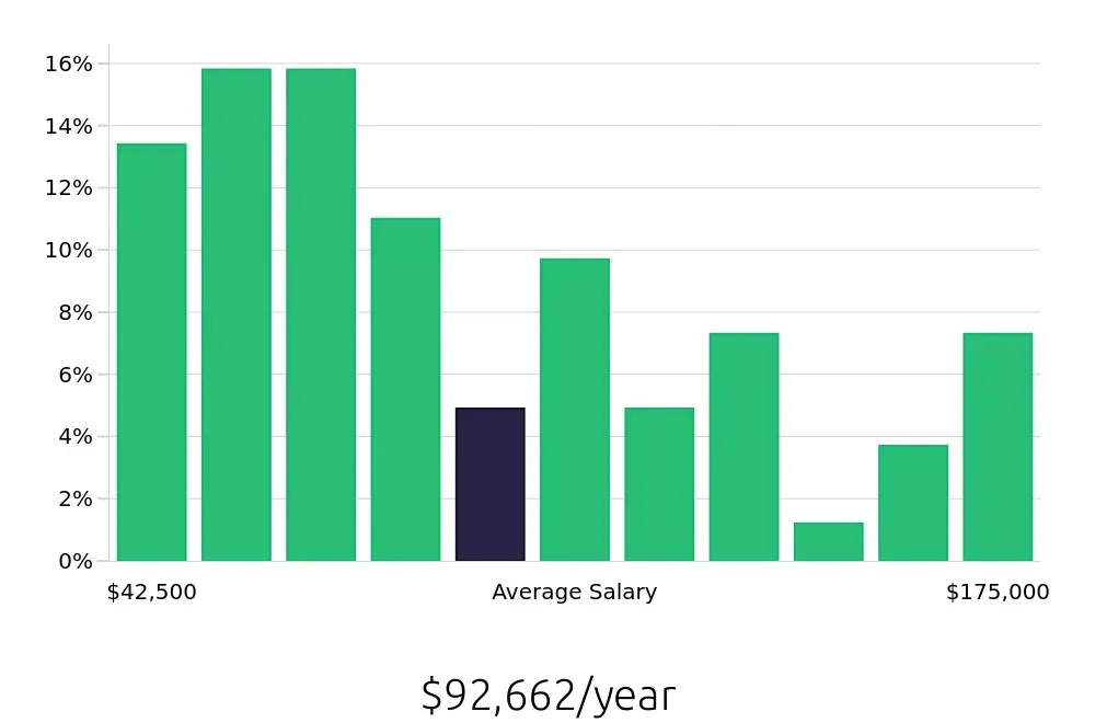 Graph depicting the yearly salary distribution for Program Manager jobs in Durham, NC, showing an average salary of $92,662 with varying distribution percentages across salary ranges.