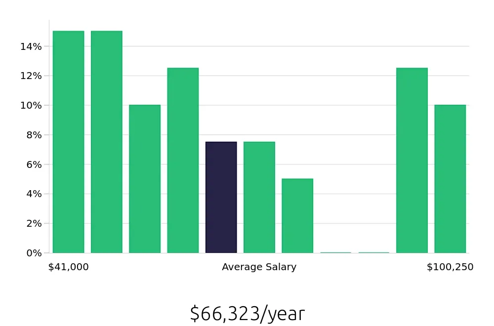 Graph depicting the yearly salary distribution for Program Manager jobs in Fort Myers, FL, showing an average salary of $66,323 with varying distribution percentages across salary ranges.