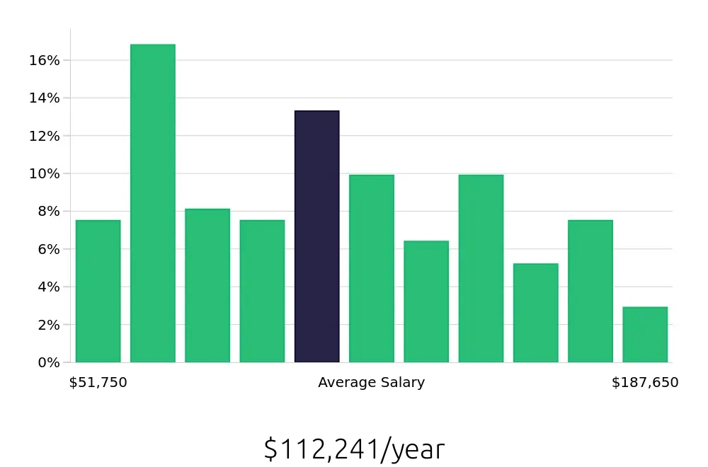 Graph depicting the yearly salary distribution for Program Manager jobs in Fremont, CA, showing an average salary of $112,241 with varying distribution percentages across salary ranges.