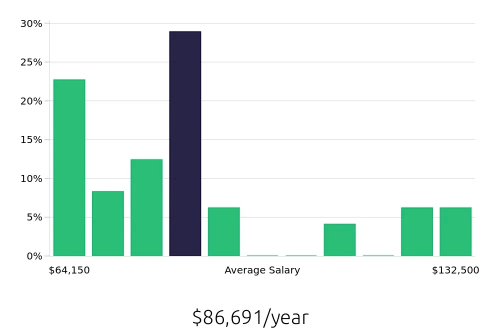Graph depicting the yearly salary distribution for Program Manager jobs in Juneau, AK, showing an average salary of $86,691 with varying distribution percentages across salary ranges.