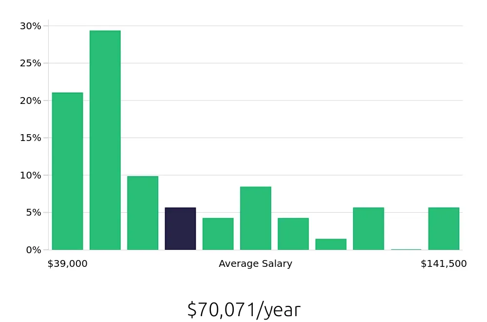 Graph depicting the yearly salary distribution for Program Manager jobs in Knoxville, TN, showing an average salary of $70,071 with varying distribution percentages across salary ranges.