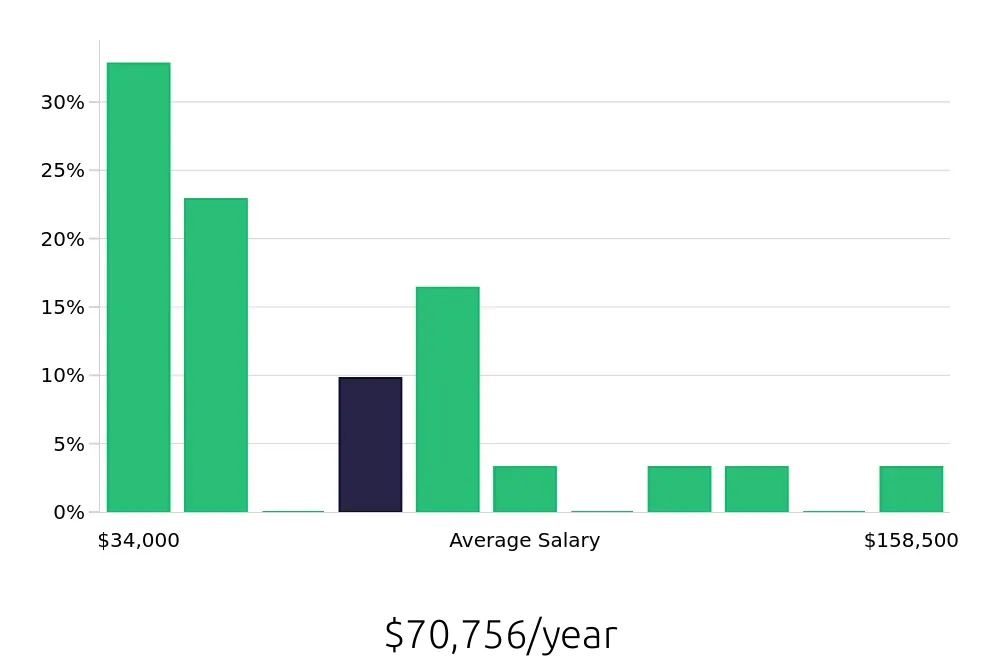 Graph depicting the yearly salary distribution for Program Manager jobs in La Crosse, WI, showing an average salary of $70,756 with varying distribution percentages across salary ranges.