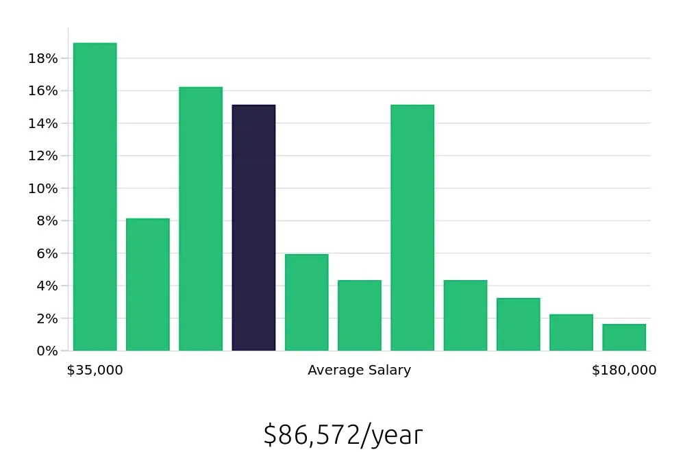 Graph depicting the yearly salary distribution for Program Manager jobs in Las Vegas, NV, showing an average salary of $86,572 with varying distribution percentages across salary ranges.