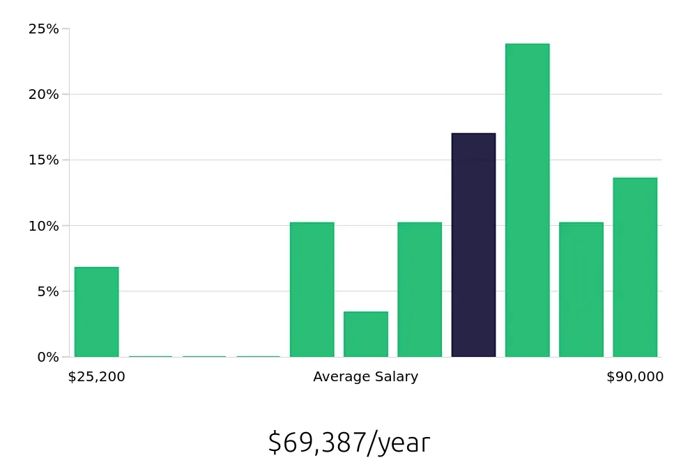 Graph depicting the yearly salary distribution for Program Manager jobs in Lawrence, KS, showing an average salary of $69,387 with varying distribution percentages across salary ranges.