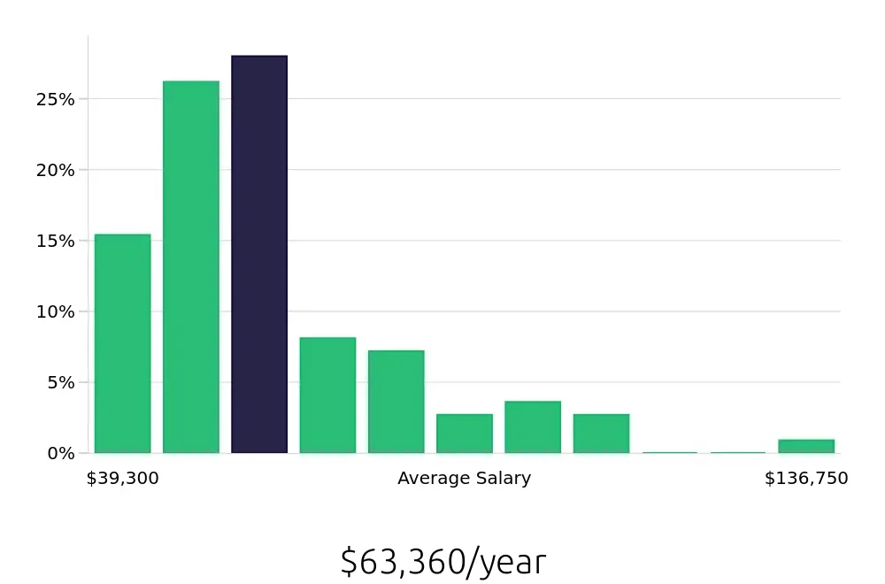 Graph depicting the yearly salary distribution for Program Manager jobs in Little Rock, AR, showing an average salary of $63,360 with varying distribution percentages across salary ranges.