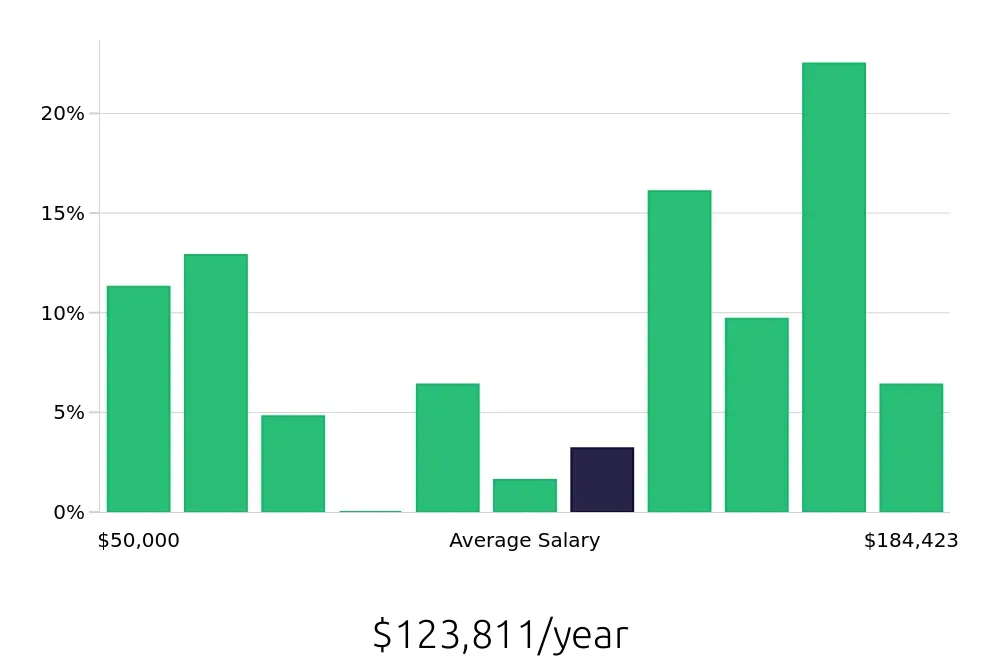 Graph depicting the yearly salary distribution for Program Manager jobs in Lynnwood, WA, showing an average salary of $123,811 with varying distribution percentages across salary ranges.