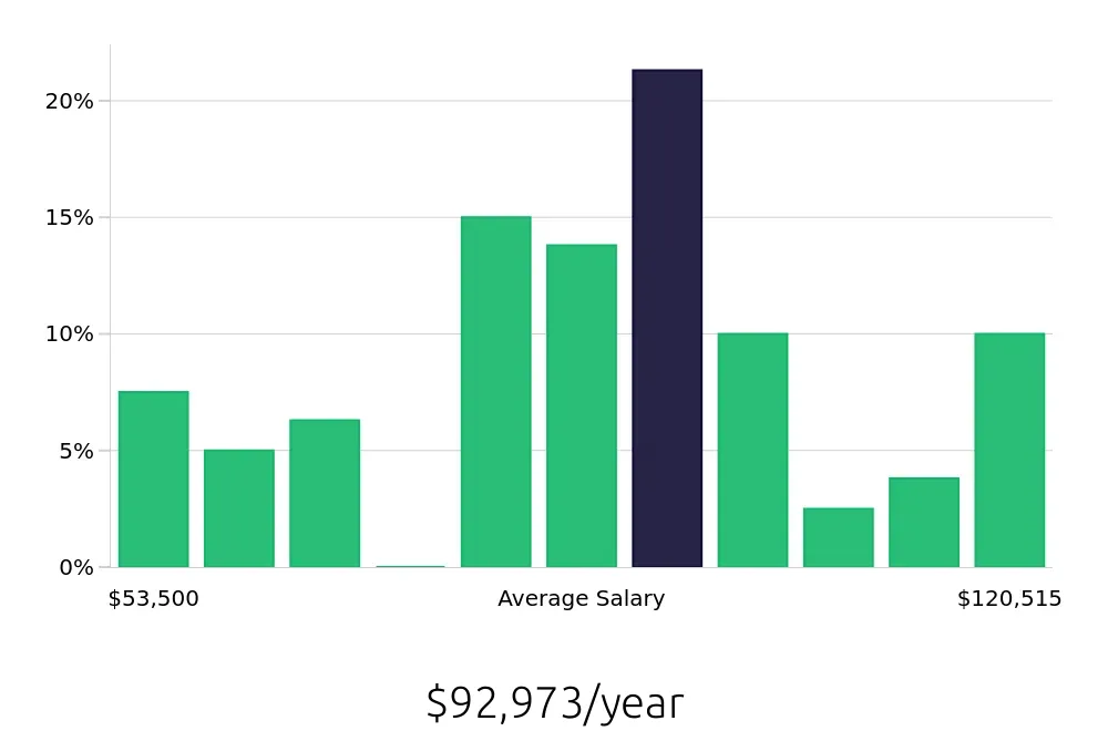 Graph depicting the yearly salary distribution for Program Manager jobs in Medford, OR, showing an average salary of $92,973 with varying distribution percentages across salary ranges.