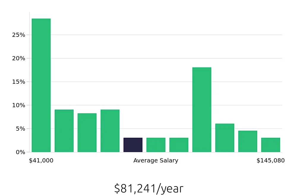 Graph depicting the yearly salary distribution for Program Manager jobs in Memphis, TN, showing an average salary of $81,241 with varying distribution percentages across salary ranges.