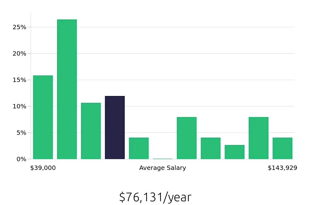 Graph depicting the yearly salary distribution for Program Manager jobs in Mesa, AZ, showing an average salary of $76,131 with varying distribution percentages across salary ranges.