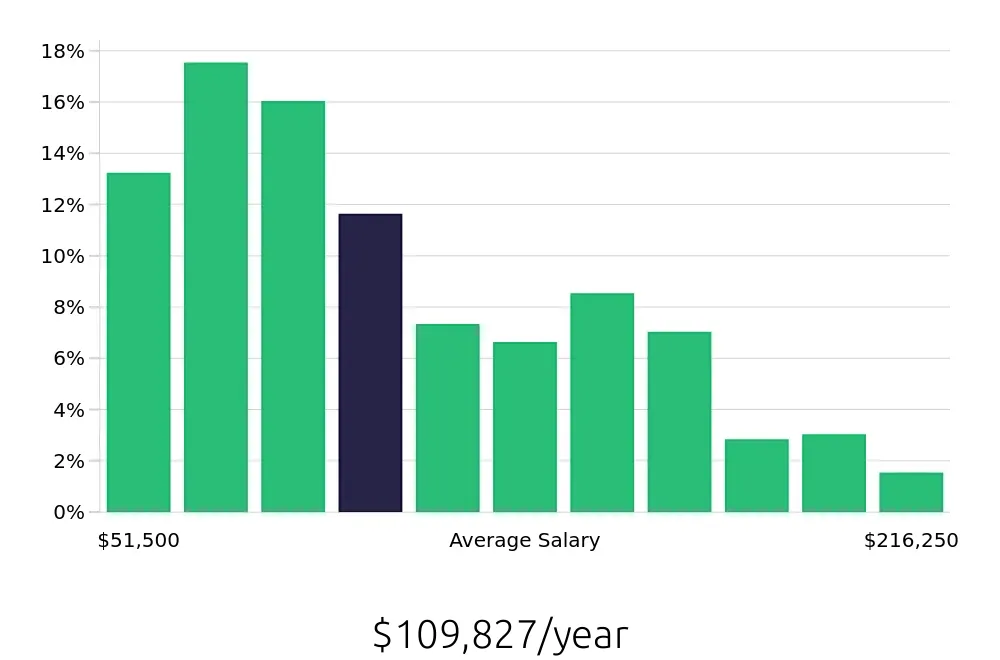 Graph depicting the yearly salary distribution for Program Manager jobs in New York, NY, showing an average salary of $109,827 with varying distribution percentages across salary ranges.
