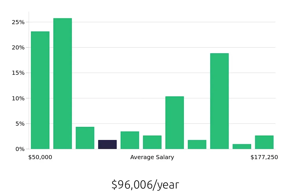 Graph depicting the yearly salary distribution for Program Manager jobs in Newark, NJ, showing an average salary of $96,006 with varying distribution percentages across salary ranges.