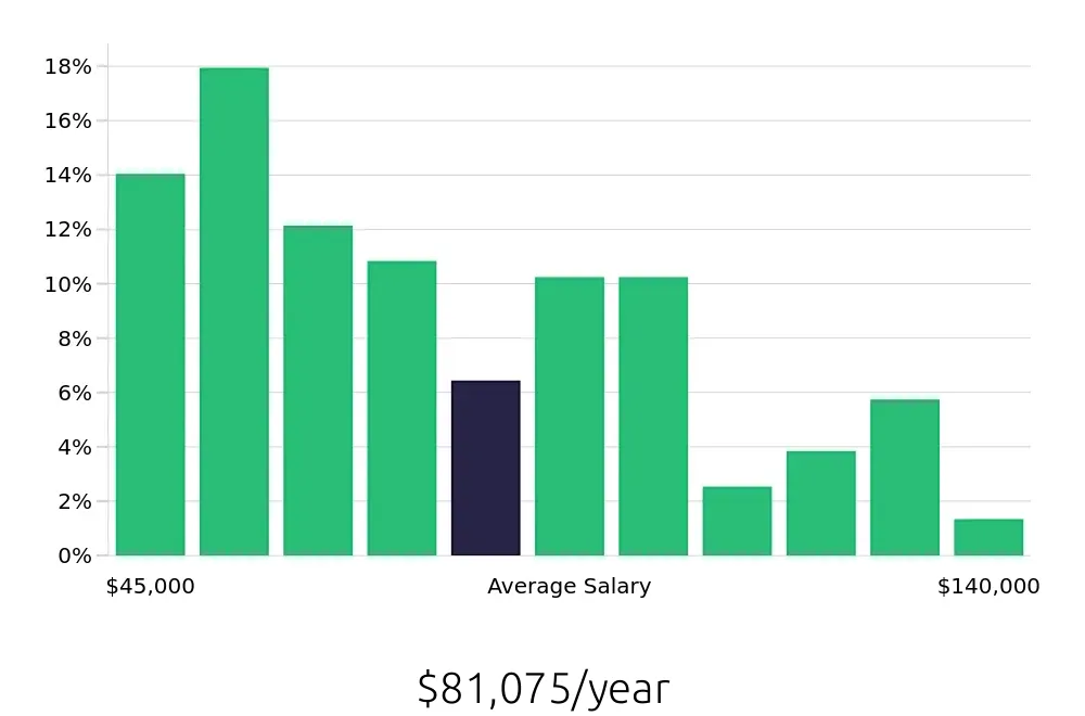 Graph depicting the yearly salary distribution for Program Manager jobs in Omaha, NE, showing an average salary of $81,075 with varying distribution percentages across salary ranges.