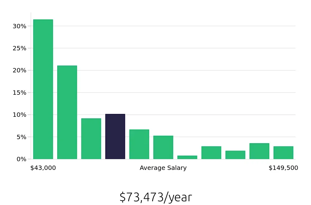 Graph depicting the yearly salary distribution for Program Manager jobs in Pittsburgh, PA, showing an average salary of $73,473 with varying distribution percentages across salary ranges.