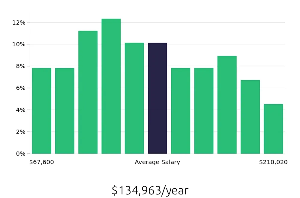 Graph depicting the yearly salary distribution for Program Manager jobs in Pleasanton, CA, showing an average salary of $134,963 with varying distribution percentages across salary ranges.