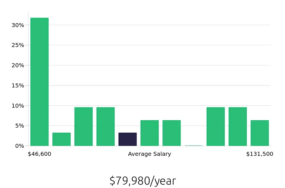 Graph depicting the yearly salary distribution for Program Manager jobs in Portsmouth, VA, showing an average salary of $79,980 with varying distribution percentages across salary ranges.