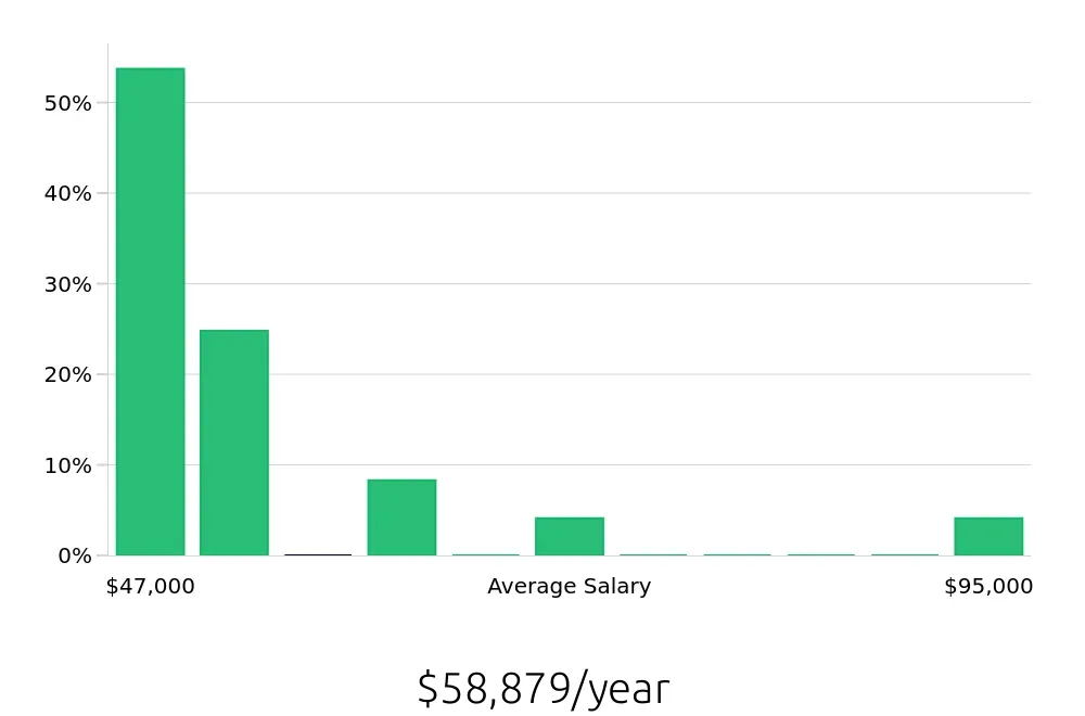 Graph depicting the yearly salary distribution for Program Manager jobs in Puyallup, WA, showing an average salary of $58,879 with varying distribution percentages across salary ranges.