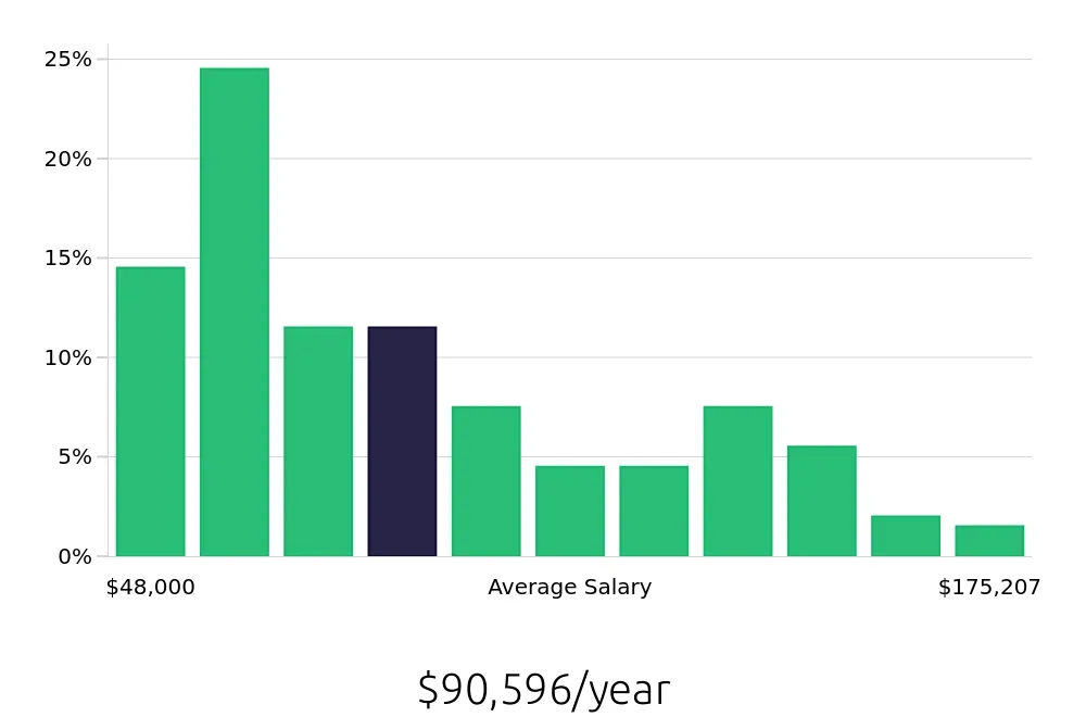 Graph depicting the yearly salary distribution for Program Manager jobs in Raleigh, NC, showing an average salary of $90,596 with varying distribution percentages across salary ranges.