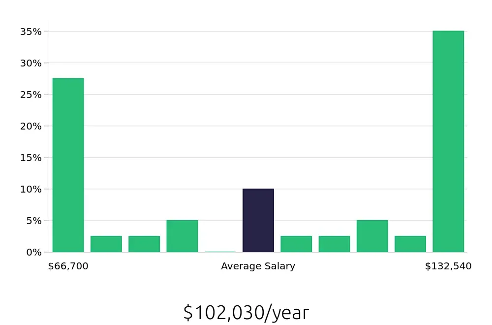 Graph depicting the yearly salary distribution for Program Manager jobs in Rancho Cucamonga, CA, showing an average salary of $102,030 with varying distribution percentages across salary ranges.