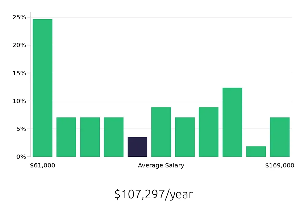 Graph depicting the yearly salary distribution for Program Manager jobs in Redwood City, CA, showing an average salary of $107,297 with varying distribution percentages across salary ranges.