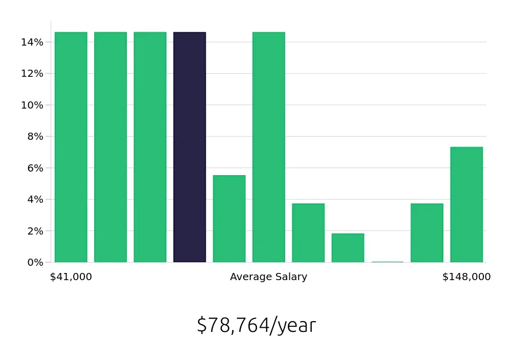 Graph depicting the yearly salary distribution for Program Manager jobs in Rockford, IL, showing an average salary of $78,764 with varying distribution percentages across salary ranges.