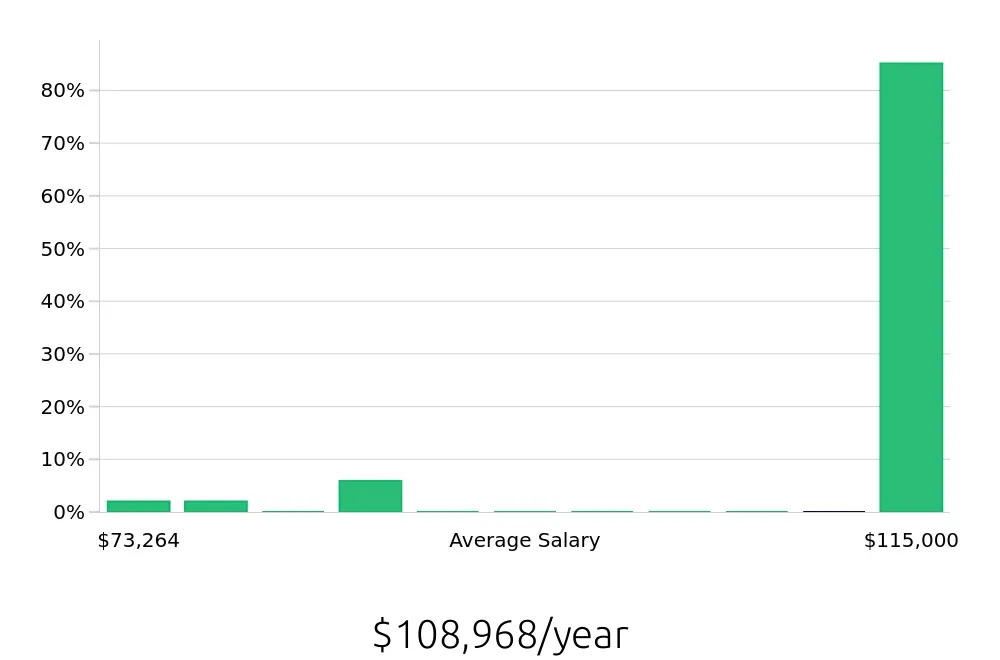 Graph depicting the yearly salary distribution for Program Manager jobs in Roswell, NM, showing an average salary of $108,968 with varying distribution percentages across salary ranges.