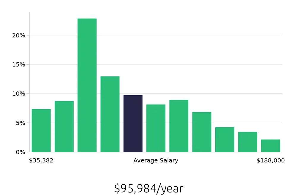 Graph depicting the yearly salary distribution for Program Manager jobs in Sacramento, CA, showing an average salary of $95,984 with varying distribution percentages across salary ranges.