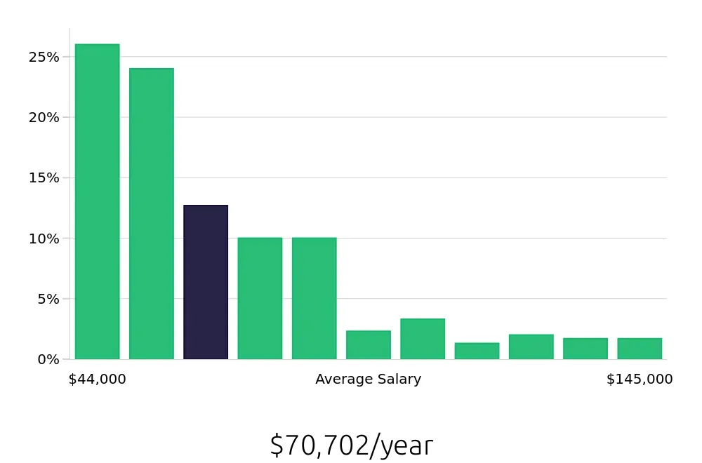 Graph depicting the yearly salary distribution for Program Manager jobs in Saint Paul, MN, showing an average salary of $70,702 with varying distribution percentages across salary ranges.