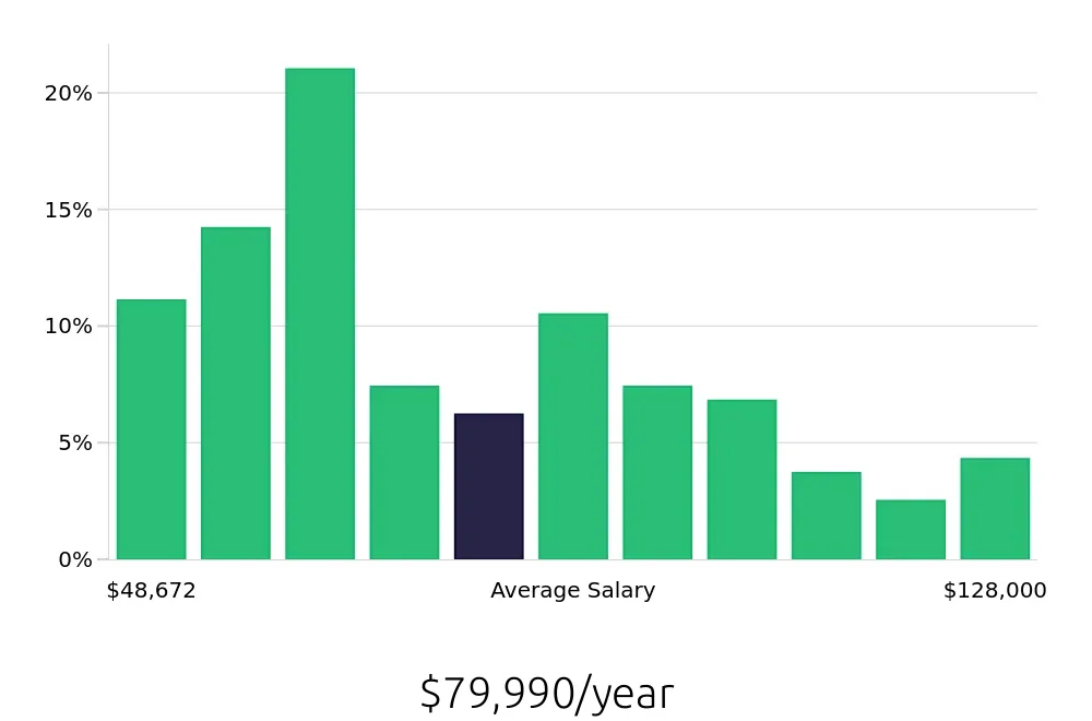 Graph depicting the yearly salary distribution for Program Manager jobs in Salem, OR, showing an average salary of $79,990 with varying distribution percentages across salary ranges.