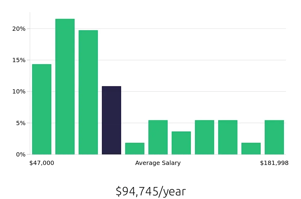 Graph depicting the yearly salary distribution for Program Manager jobs in San Luis Obispo, CA, showing an average salary of $94,745 with varying distribution percentages across salary ranges.