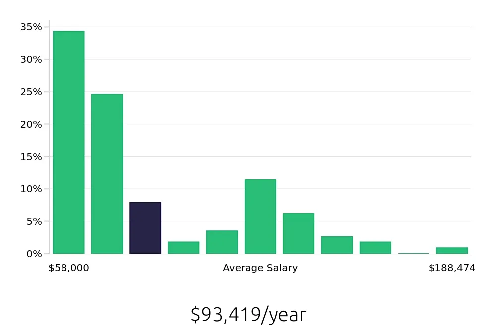 Graph depicting the yearly salary distribution for Program Manager jobs in Santa Ana, CA, showing an average salary of $93,419 with varying distribution percentages across salary ranges.