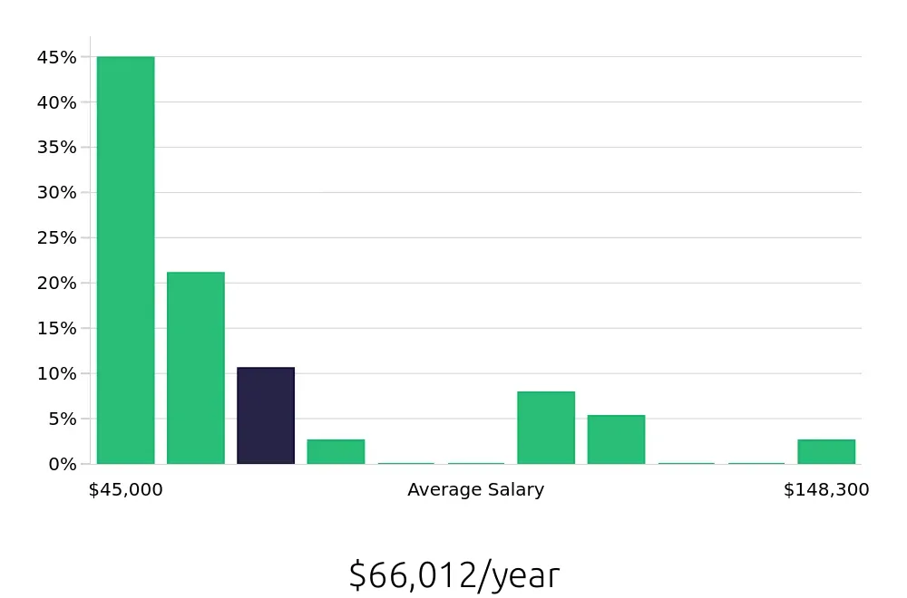 Graph depicting the yearly salary distribution for Program Manager jobs in Schenectady, NY, showing an average salary of $66,012 with varying distribution percentages across salary ranges.