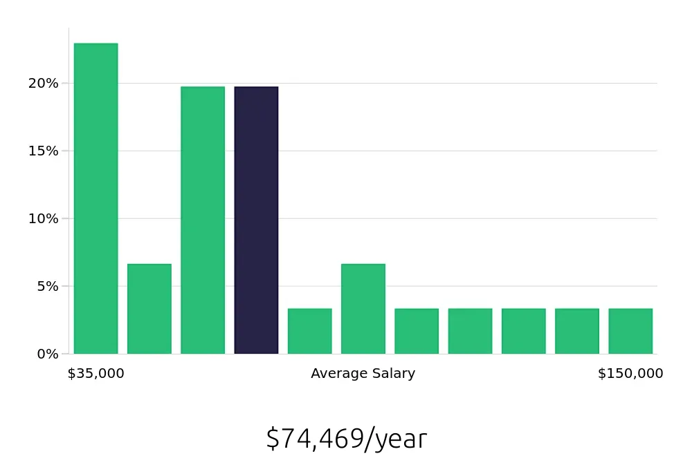 Graph depicting the yearly salary distribution for Program Manager jobs in Shreveport, LA, showing an average salary of $74,469 with varying distribution percentages across salary ranges.