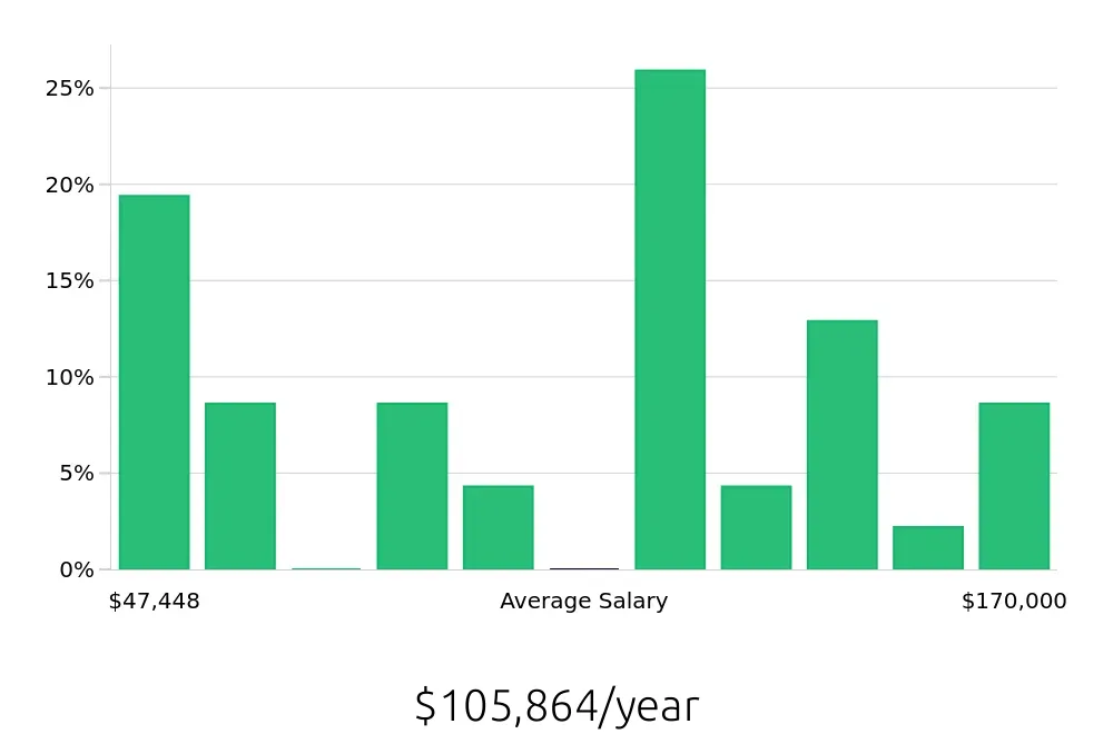 Graph depicting the yearly salary distribution for Program Manager jobs in Stamford, CT, showing an average salary of $105,864 with varying distribution percentages across salary ranges.