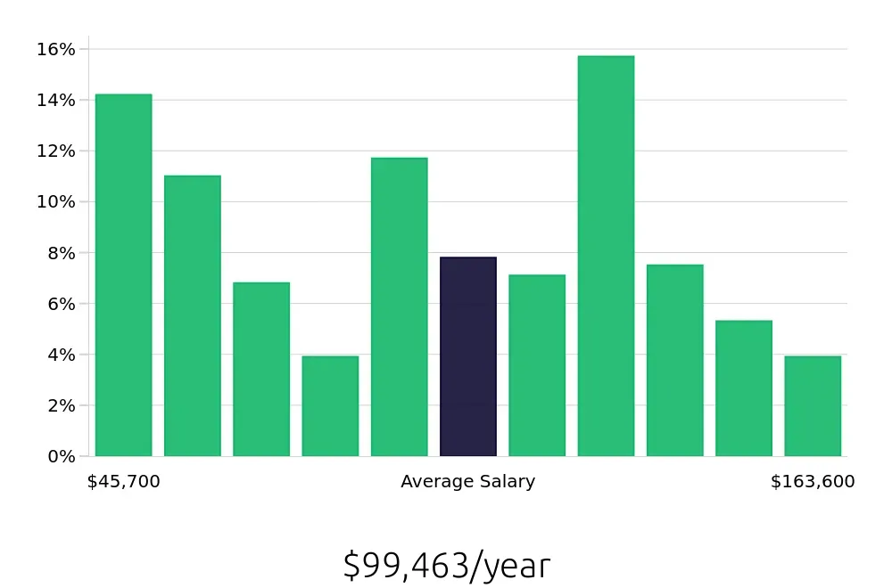 Graph depicting the yearly salary distribution for Program Manager jobs in Tampa, FL, showing an average salary of $99,463 with varying distribution percentages across salary ranges.