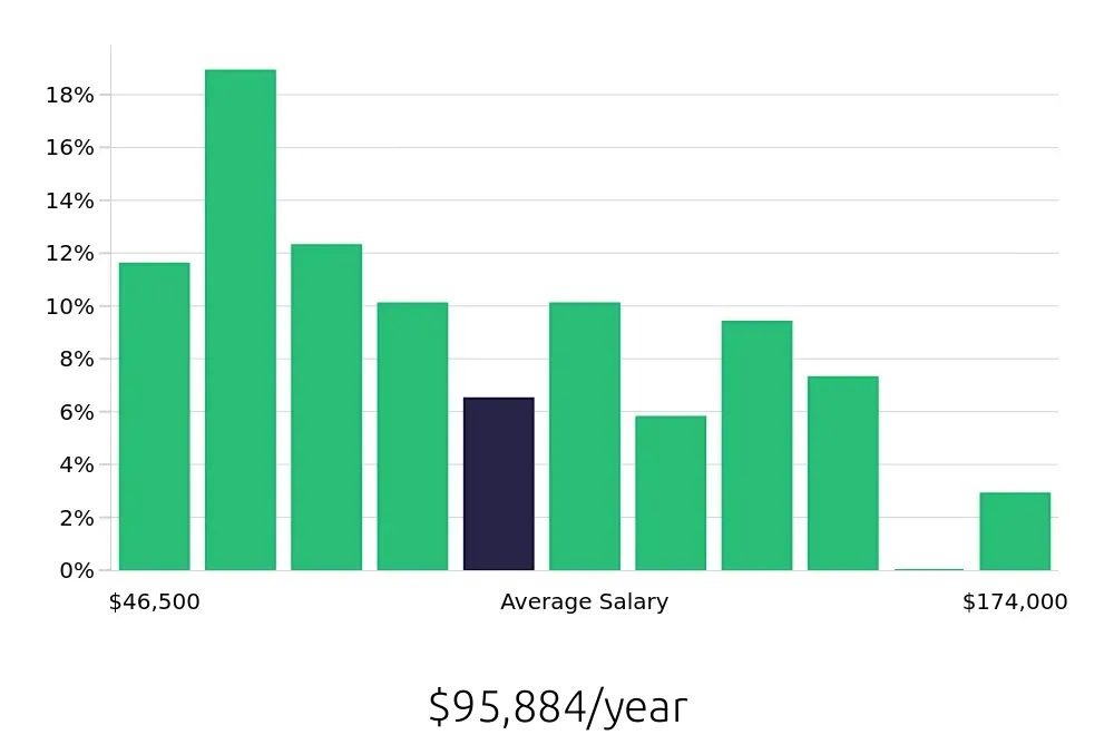 Graph depicting the yearly salary distribution for Program Manager jobs in Vancouver, WA, showing an average salary of $95,884 with varying distribution percentages across salary ranges.