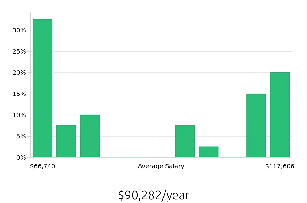 Graph depicting the yearly salary distribution for Program Manager jobs in Victorville, CA, showing an average salary of $90,282 with varying distribution percentages across salary ranges.