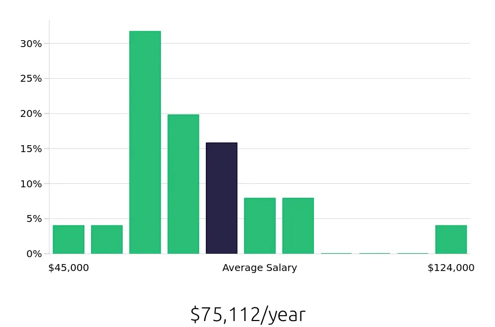 Graph depicting the yearly salary distribution for Program Manager jobs in Vista, CA, showing an average salary of $75,112 with varying distribution percentages across salary ranges.