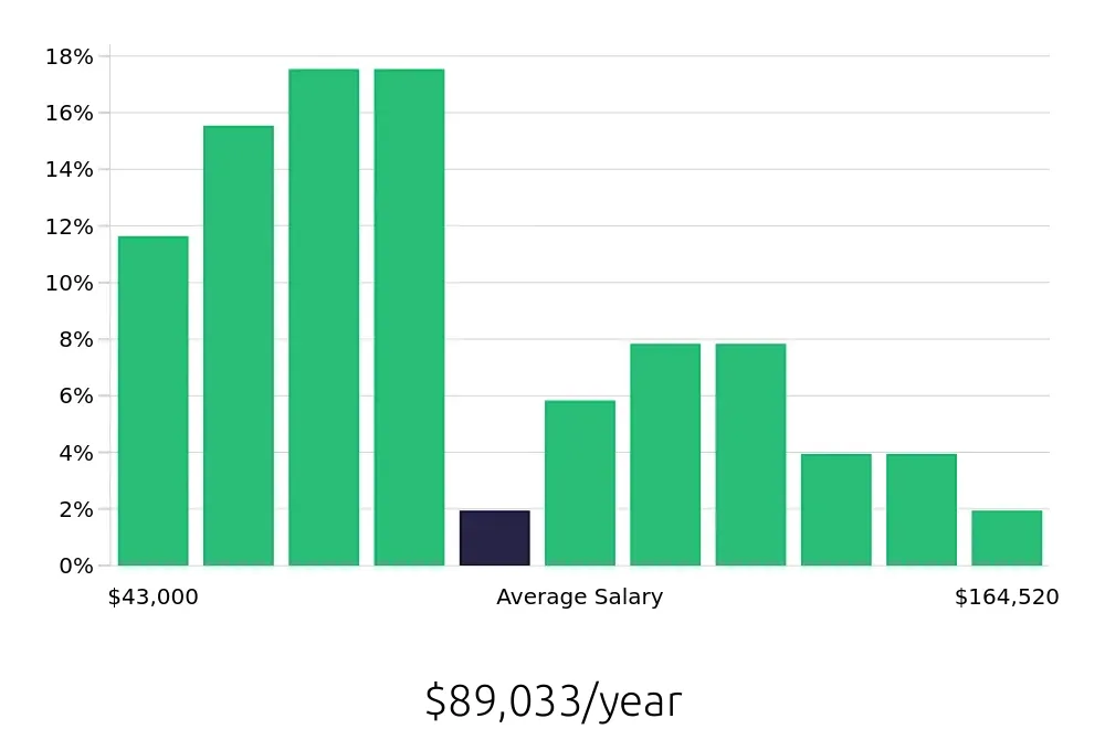 Graph depicting the yearly salary distribution for Program Manager jobs in Walnut Creek, CA, showing an average salary of $89,033 with varying distribution percentages across salary ranges.