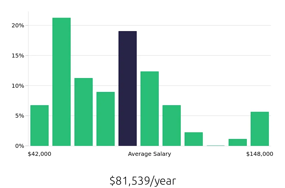 Graph depicting the yearly salary distribution for Program Manager jobs in Winston-Salem, NC, showing an average salary of $81,539 with varying distribution percentages across salary ranges.
