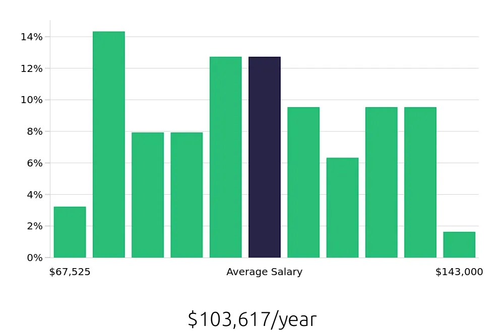 Graph depicting the yearly salary distribution for Project Engineer jobs in Arlington, VA, showing an average salary of $103,617 with varying distribution percentages across salary ranges.