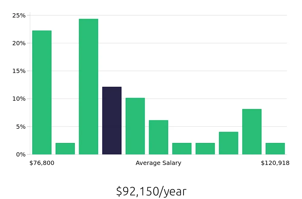Graph depicting the yearly salary distribution for Project Engineer jobs in Asheville, NC, showing an average salary of $92,150 with varying distribution percentages across salary ranges.