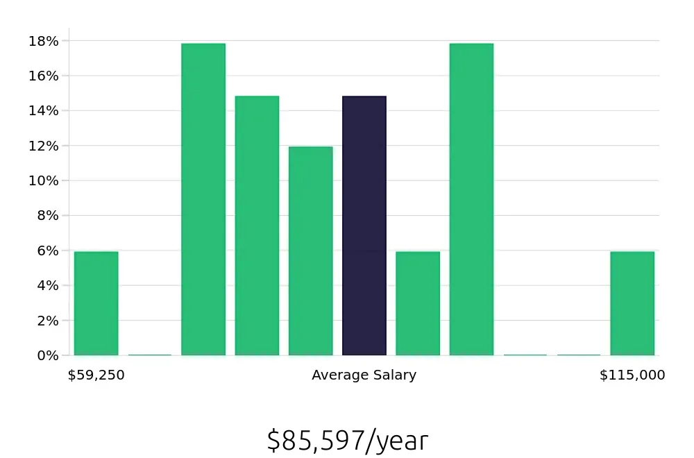 Graph depicting the yearly salary distribution for Project Engineer jobs in Athens, GA, showing an average salary of $85,597 with varying distribution percentages across salary ranges.