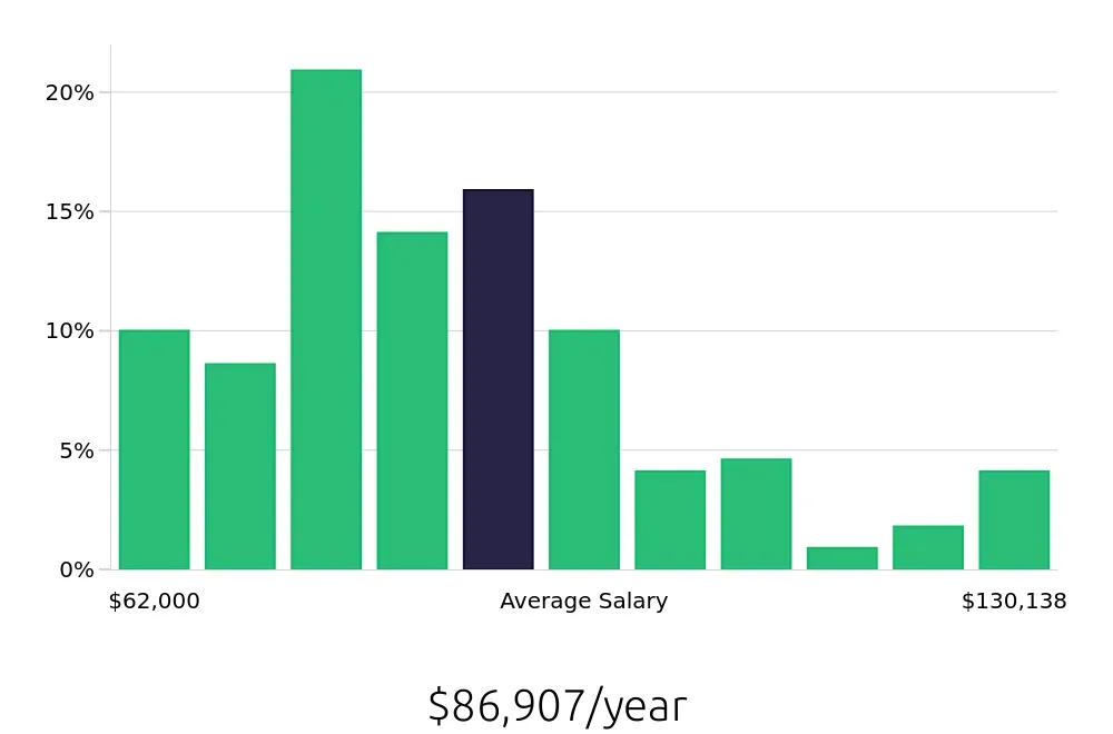 Graph depicting the yearly salary distribution for Project Engineer jobs in Baltimore, MD, showing an average salary of $86,907 with varying distribution percentages across salary ranges.