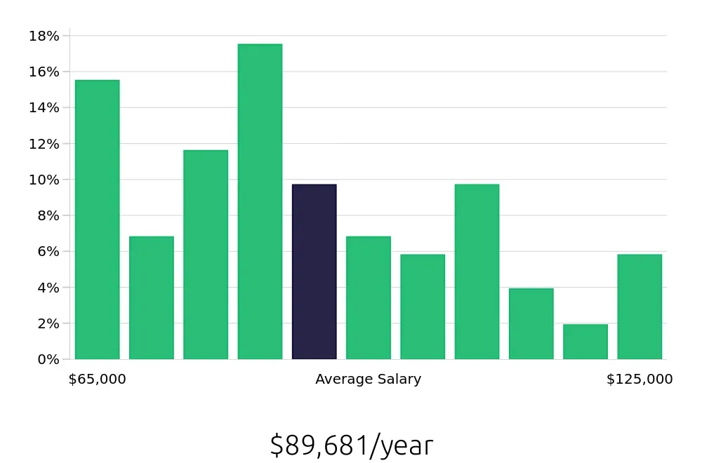 Graph depicting the yearly salary distribution for Project Engineer jobs in Baton Rouge, LA, showing an average salary of $89,681 with varying distribution percentages across salary ranges.