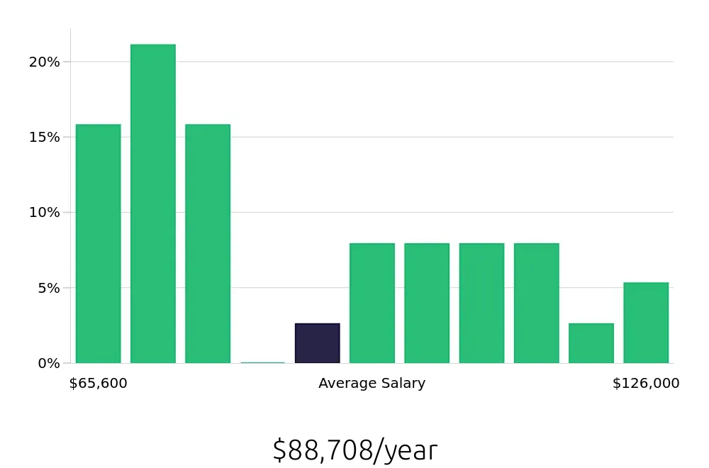 Graph depicting the yearly salary distribution for Project Engineer jobs in Bethlehem, PA, showing an average salary of $88,708 with varying distribution percentages across salary ranges.