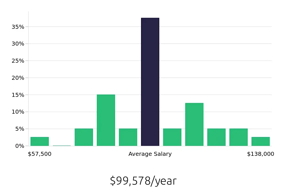 Graph depicting the yearly salary distribution for Project Engineer jobs in Billings, MT, showing an average salary of $99,578 with varying distribution percentages across salary ranges.