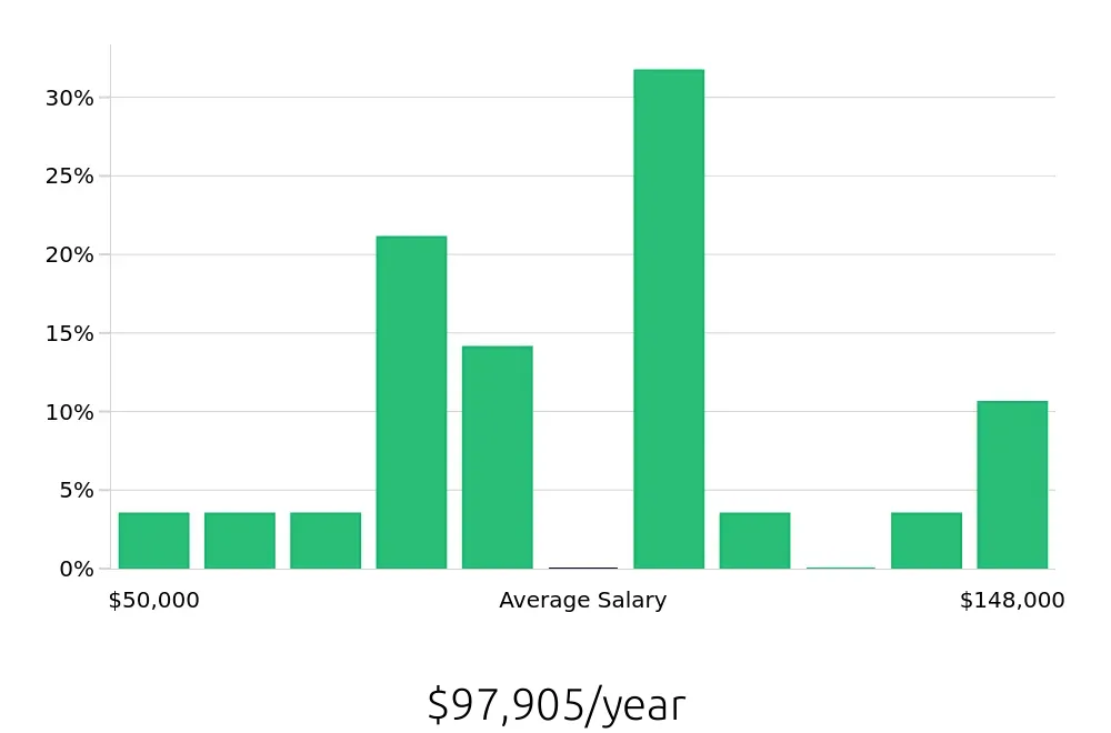 Graph depicting the yearly salary distribution for Project Engineer jobs in Binghamton, NY, showing an average salary of $97,905 with varying distribution percentages across salary ranges.