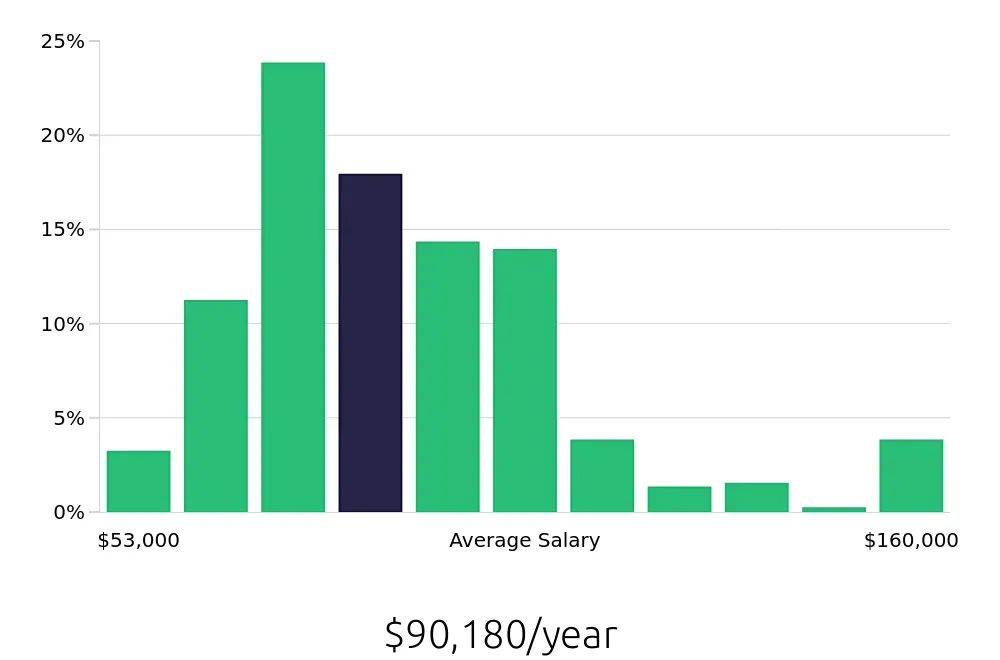 Graph depicting the yearly salary distribution for Project Engineer jobs in Chicago, IL, showing an average salary of $90,180 with varying distribution percentages across salary ranges.
