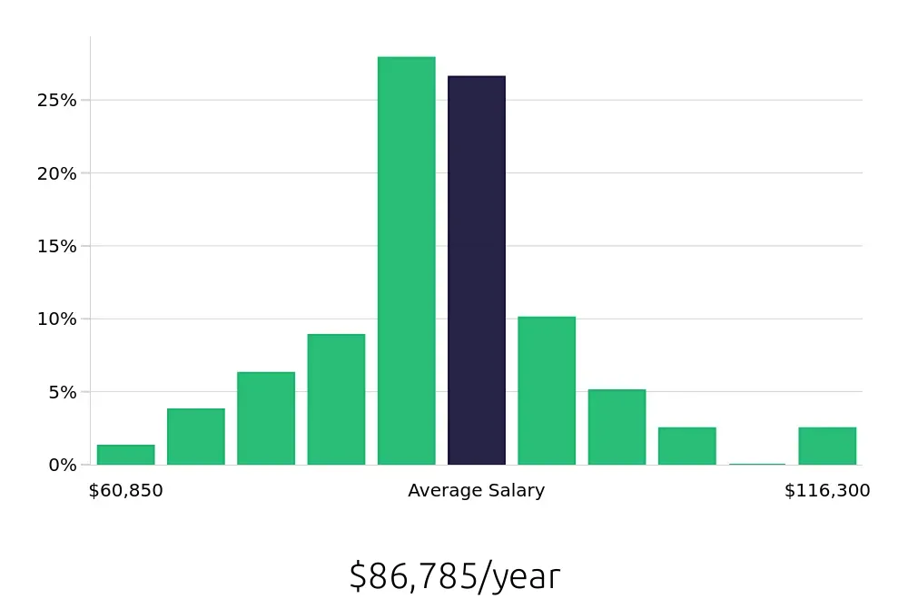 Graph depicting the yearly salary distribution for Project Engineer jobs in Dallas-Fort Worth, TX, showing an average salary of $86,785 with varying distribution percentages across salary ranges.