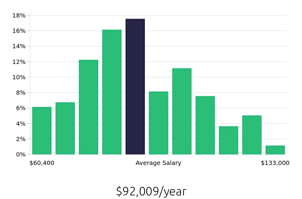 Graph depicting the yearly salary distribution for Project Engineer jobs in Dallas, TX, showing an average salary of $92,009 with varying distribution percentages across salary ranges.